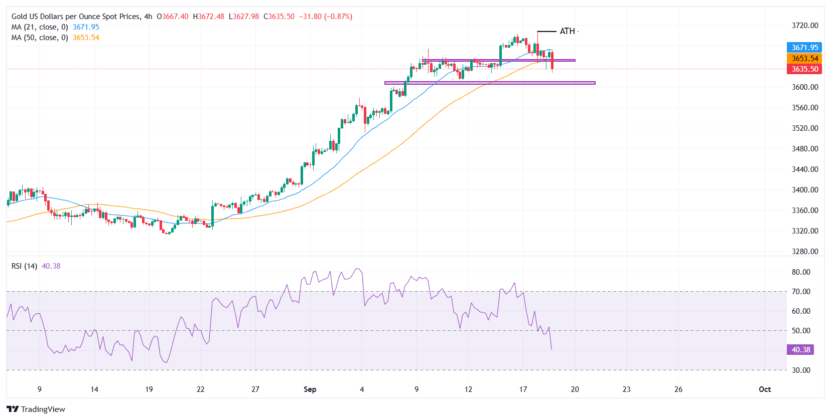 Gold Plummets Below $3,650—Is This the Wake-Up Call Investors Have Been Ignoring Amid Dollar Surge?
