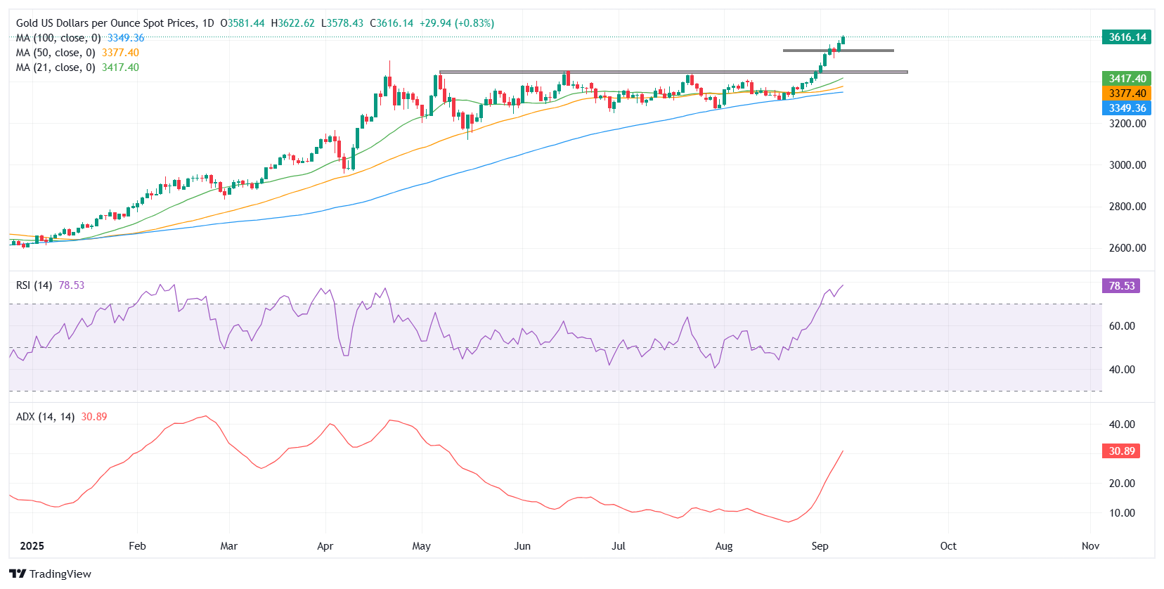 Gold Surges Toward $3,650: The Hidden Opportunity Smart Investors Are Betting On Amid Market Turmoil and Fed Moves