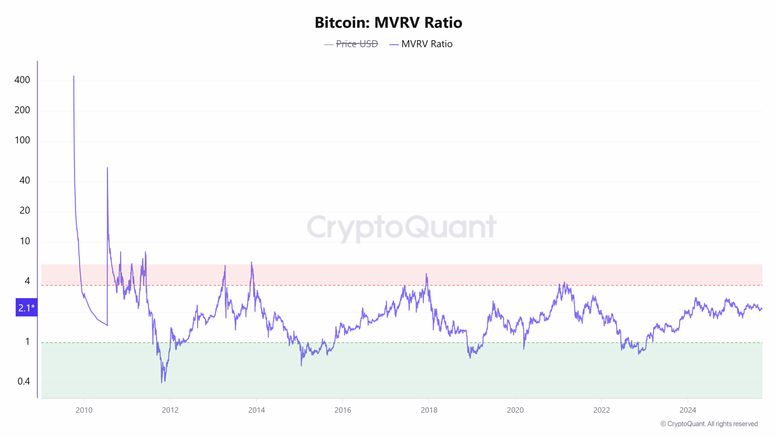 Is Bitcoin Poised for a Q4 Surge or a Crushing Crash? The Market Cycle’s Secrets Revealed!