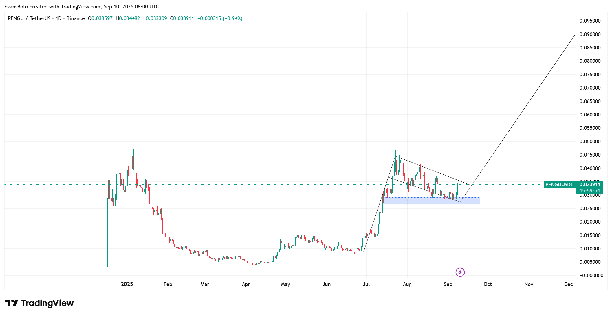 Is PENGU’s Bullish Pennant Breakout Poised to Shatter Records and Surge Beyond $0.09?