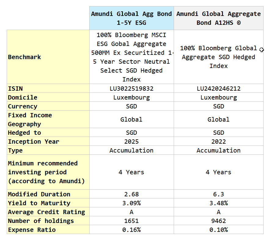 Is the Amundi Global Aggregate Bond 1-5Y ESG Fund the Hidden Gem Your Portfolio Has Been Missing?