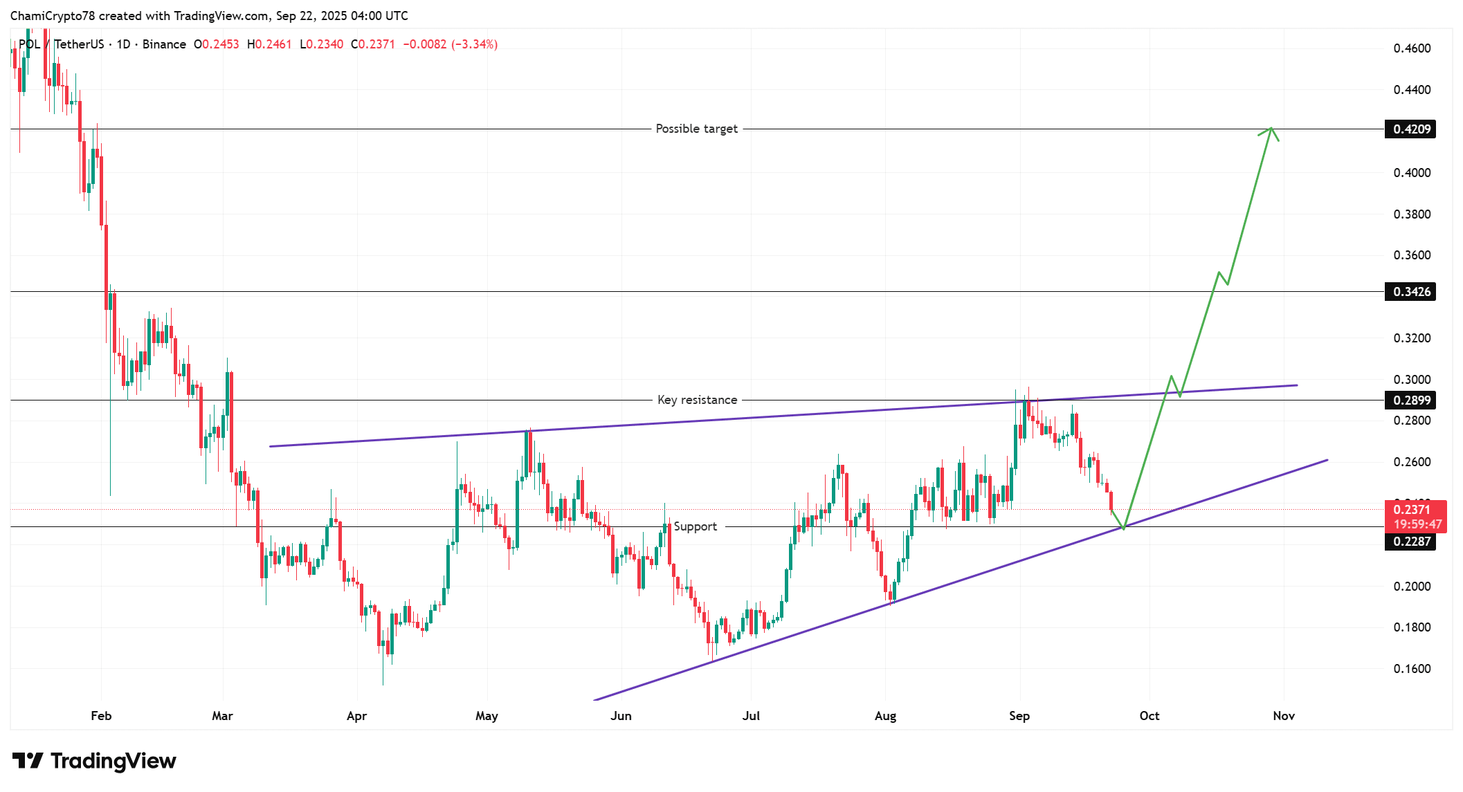 Polygon and Ethereum Lock Down 29% TVL Each – Is POL at $0.22 the Hidden Goldmine Investors Can’t Afford to Miss?