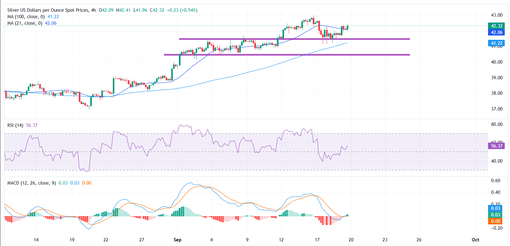 Silver Surges Past $41.50: Is This the Untold Catalyst Sparking a Massive XAG/USD Breakout?