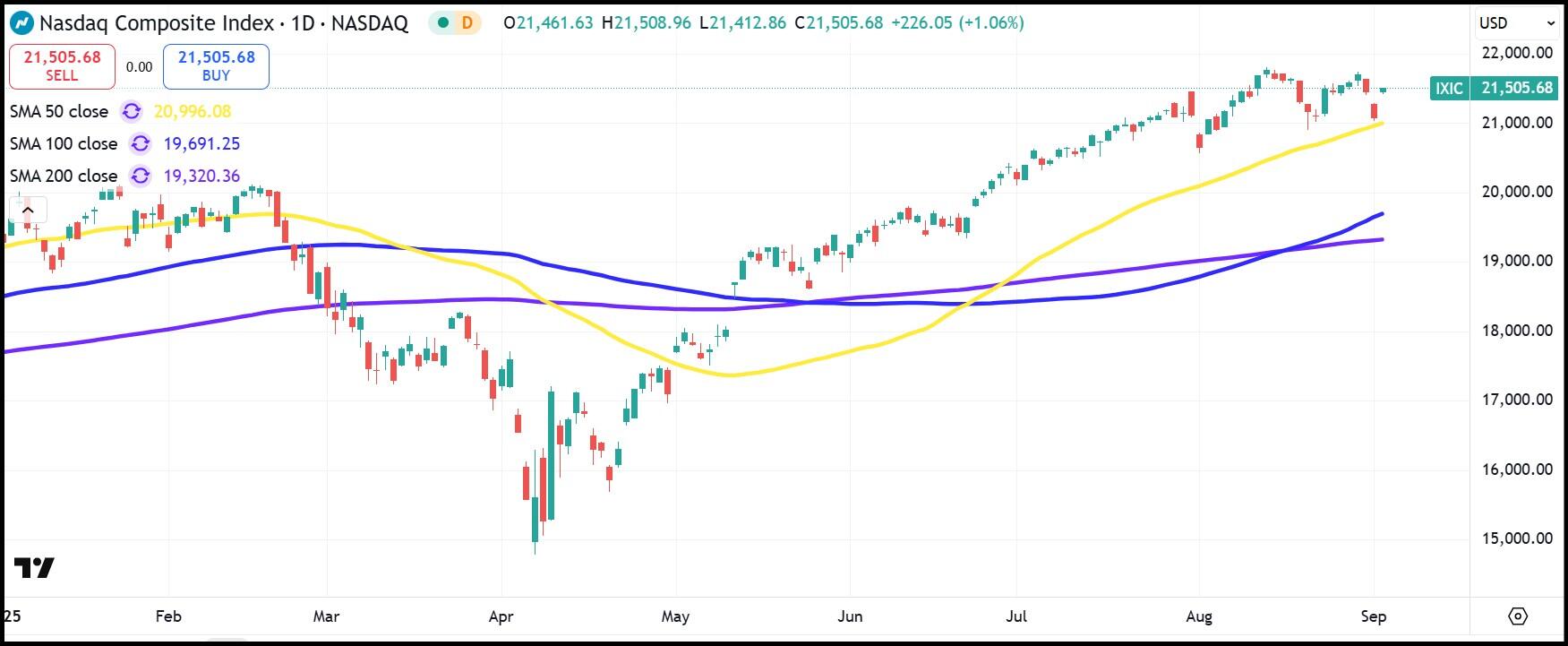 Stock Market Puzzle: Why NASDAQ Surges While Dow Stumbles Amid Slumping Factory Orders and Job Openings—What Investors Must Know Now