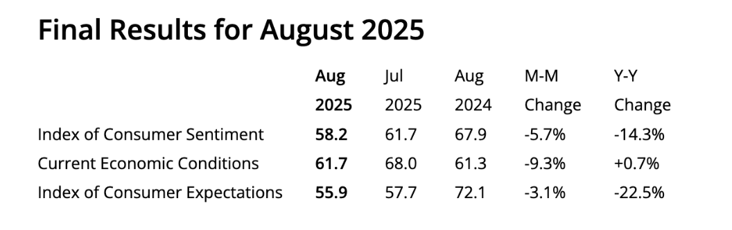 UoM Consumer Sentiment Tanks to 55.4—Is an Economic Storm Brewing While Everyone Expected a Boom?