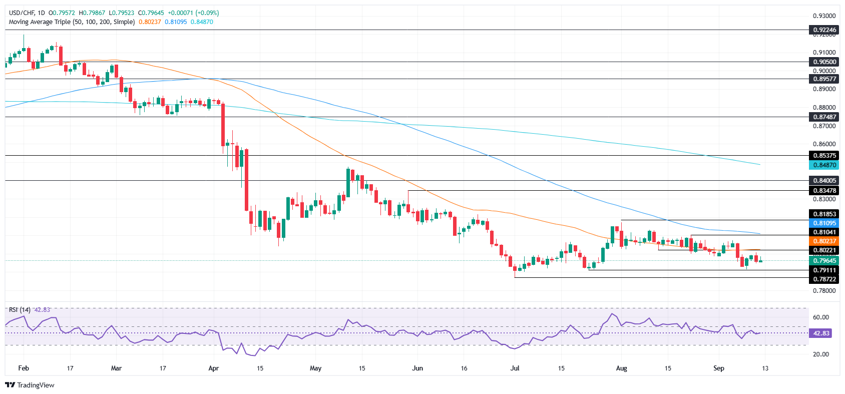 USD/CHF on the Brink: Why Sellers’ Grip Below Key SMAs Could Spark a Game-Changing Move—Are You Ready to Capitalize?