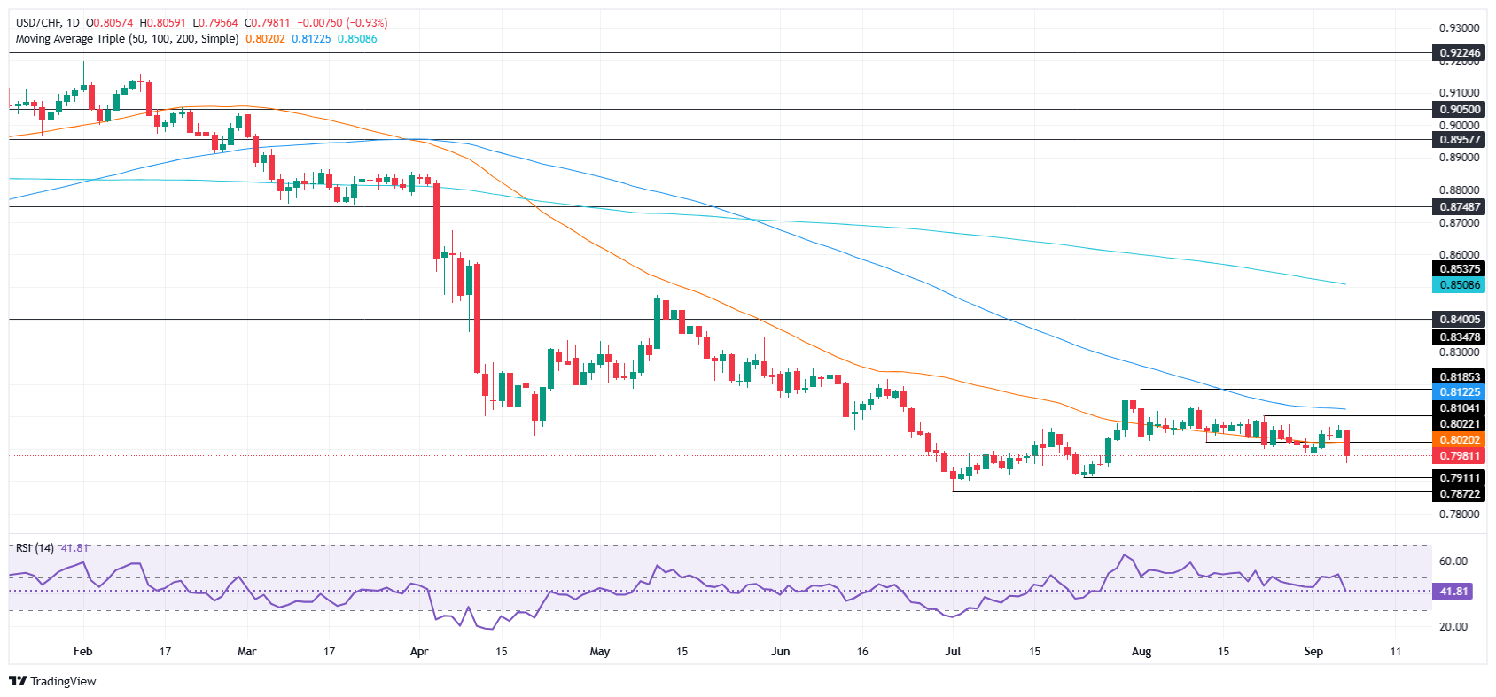 USD/CHF Plummets Below 0.80: Is This the Secret Signal Wall Street Has Been Waiting For?
