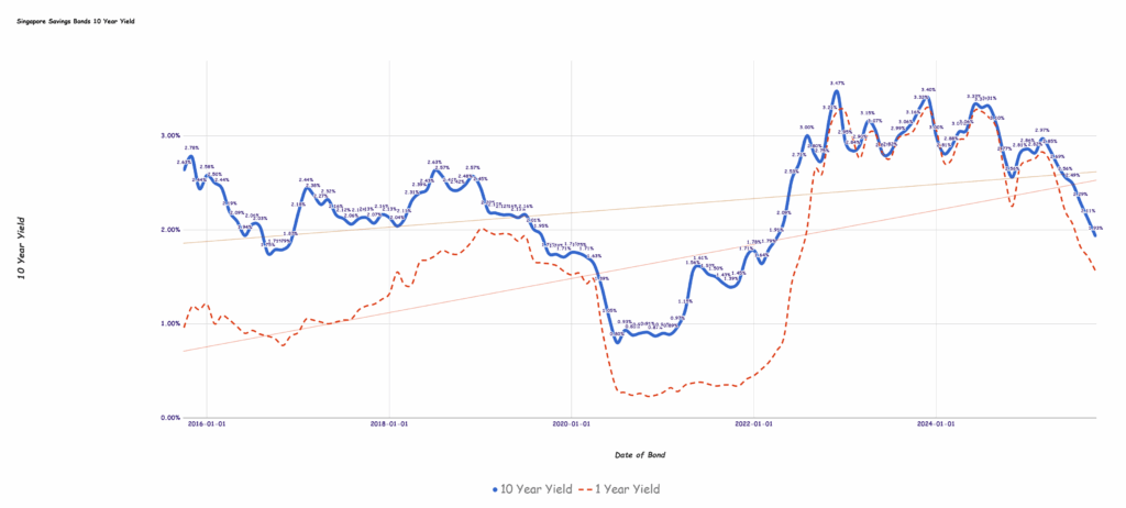 Why Singapore Savings Bonds Yield Plunge to 1.93% in October 2025 Could Signal a Hidden Opportunity for Smart Investors