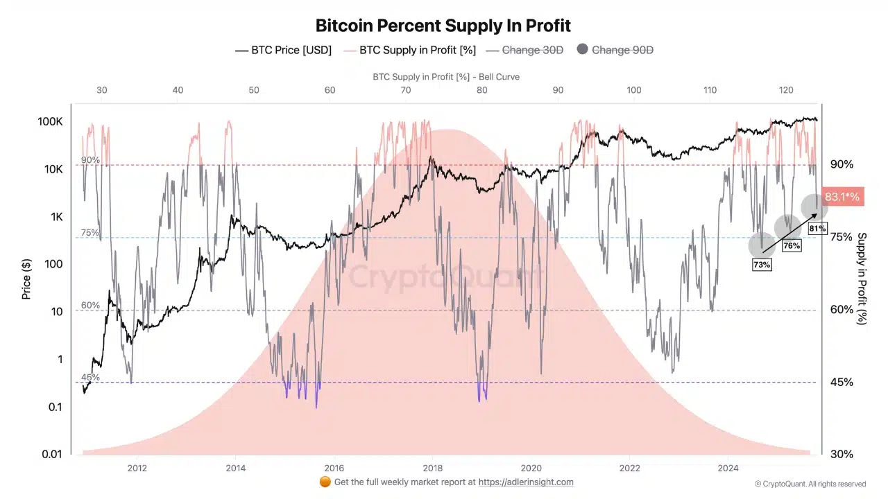$15 Billion in Leveraged Bitcoin Profits: Is a Volatility Tsunami About to Hit the Crypto Market?