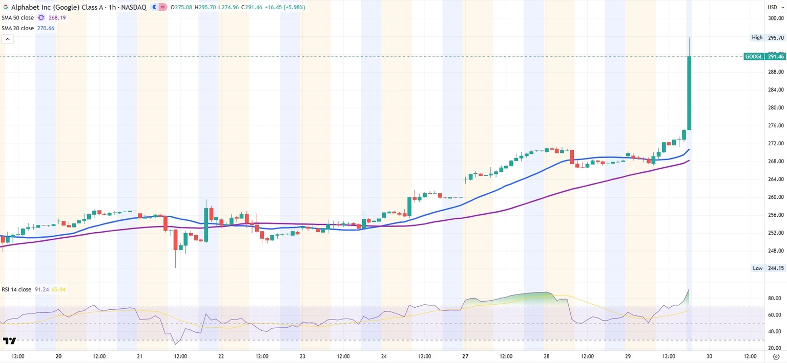 Alphabet's Earnings Surge Stuns Markets—Is This the Tipping Point for Mag 7 Dominance?
