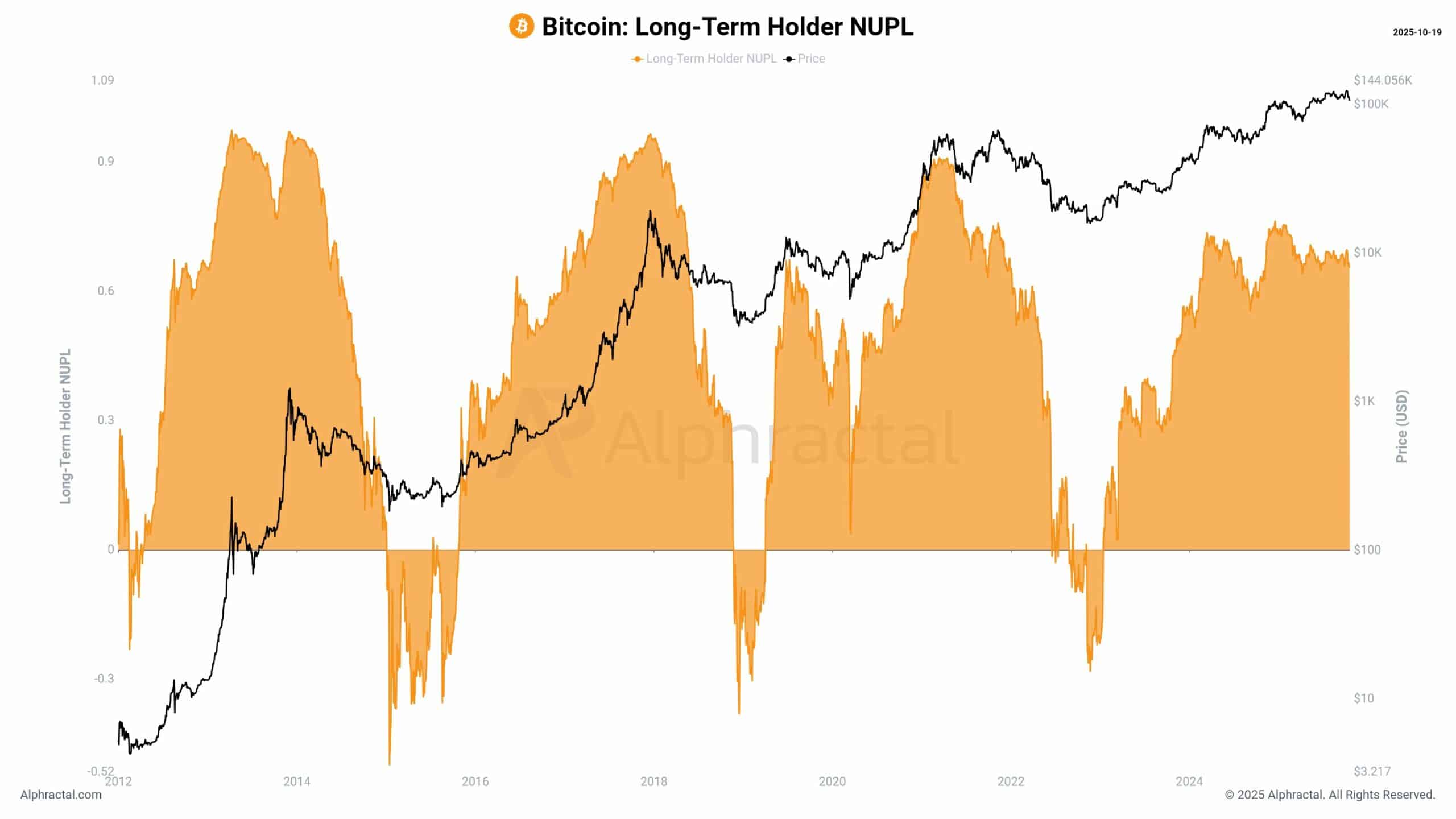 Bitcoin’s Secret Signal: Why Smart Money’s Steady Grip Could Ignite the Next Market Tsunami While STHs Tread Carefully
