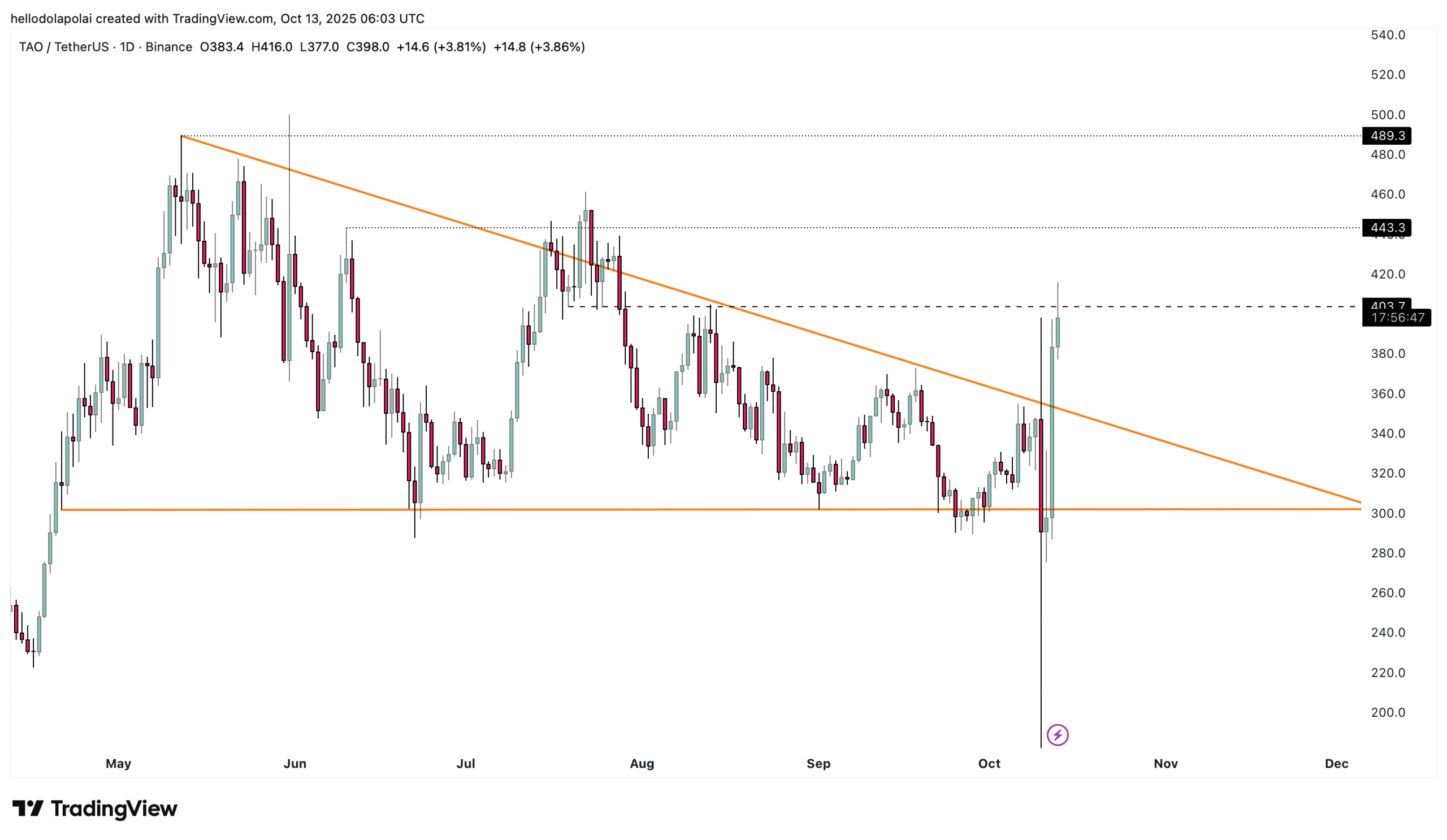 Bittensor Rockets 32% Overnight—Is Grayscale’s ETP the Catalyst That Could Propel TAO to $500?