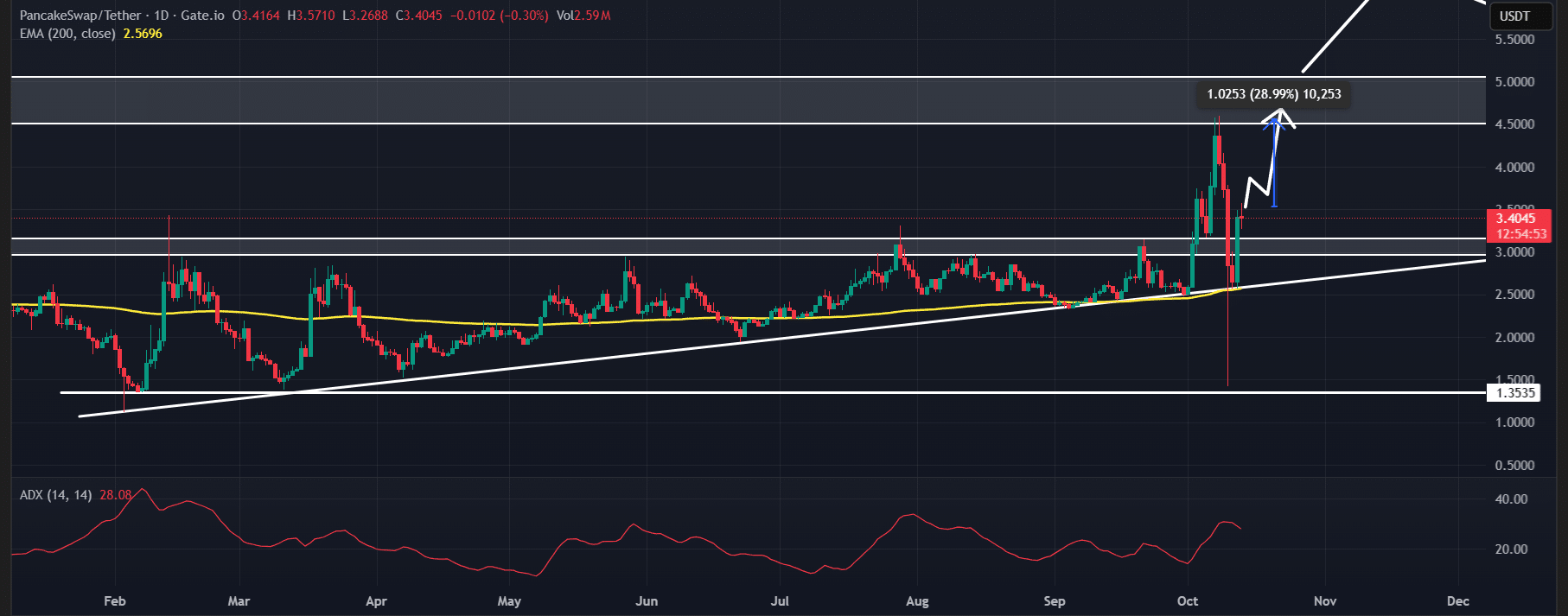 CAKE at the Crossroads: Will Cracking $3 Ignite a Surge or Trigger a Steep Dive?