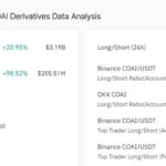 ChainOpera AI’s 70% Rally Is Just the Beginning — But One Hidden Risk Could Shatter the Surge Overnight