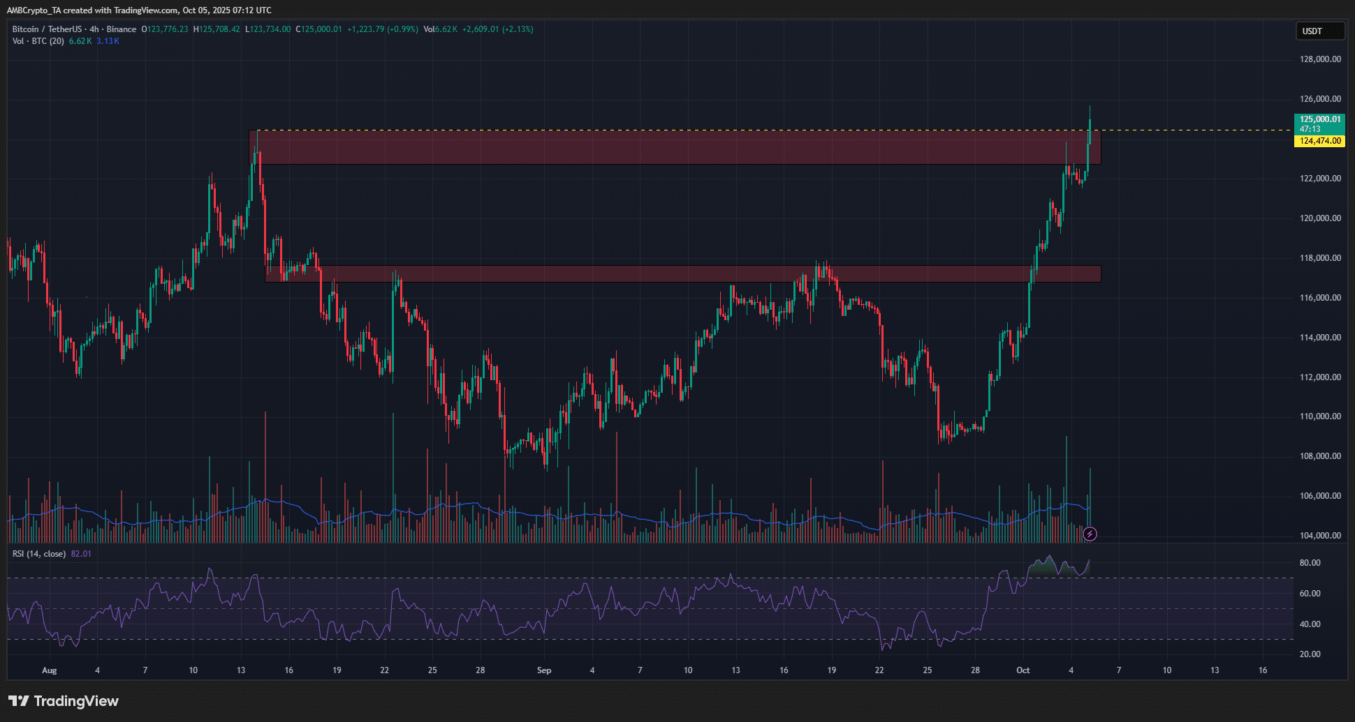 Could Bitcoin Surge Another 7% Next Week and Shatter $125K—Or Is the Bubble About to Burst?