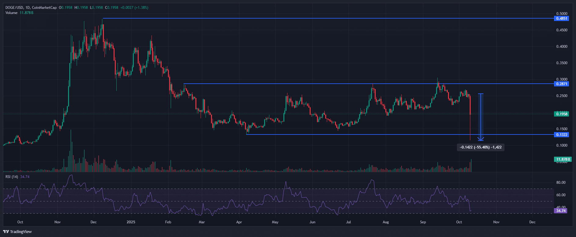 Dogecoin Plummets 55% — But a Hidden Signal Could Ignite a Massive Comeback You Can’t Afford to Miss!