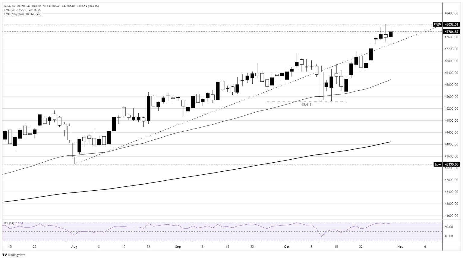 Dow Jones Stalls as Fed’s Stunning Move Shatters December Rate Cut Hopes — What It Means for Your Portfolio Now