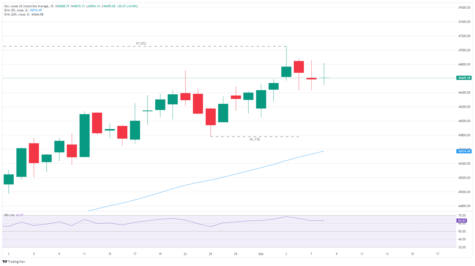 Dow Jones Stumbles Just When Bulls Thought They Had It—Is a Major Market Shift Brewing?