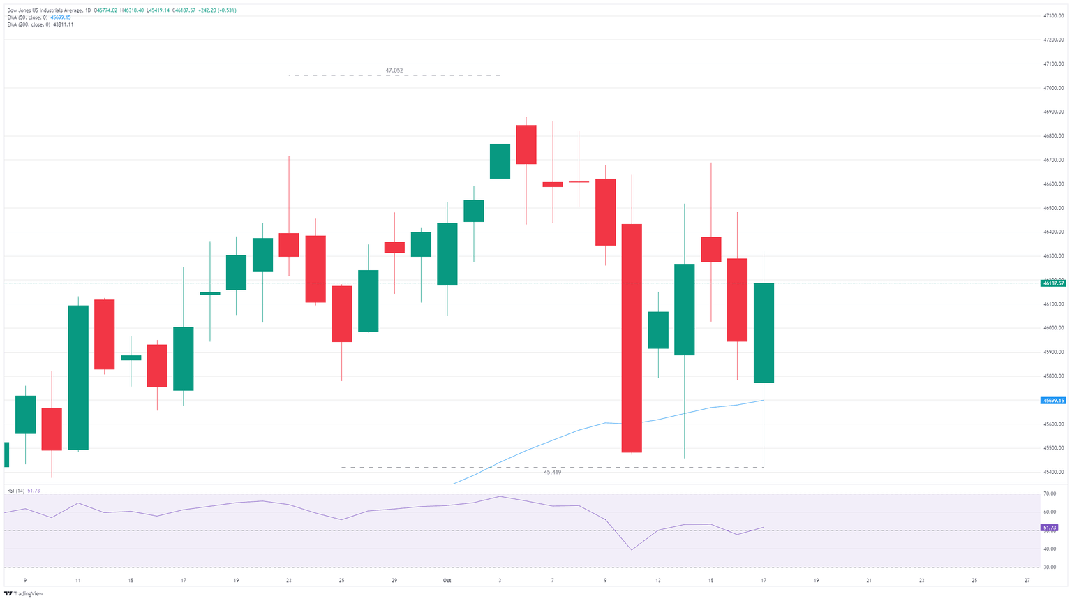Dow Jones Surge: What’s Fueling This Market Comeback and How You Can Cash In Before It’s Too Late