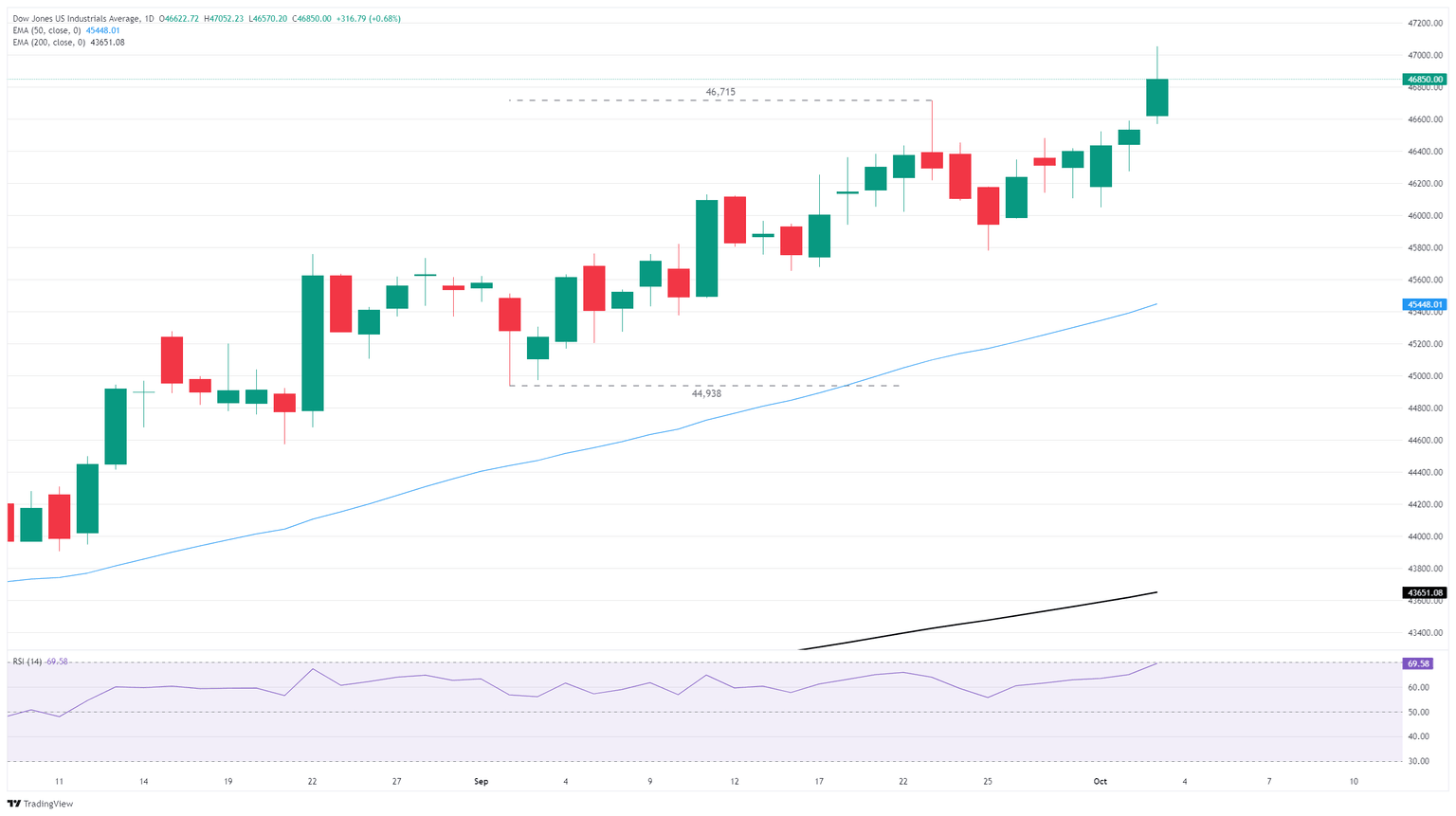 Dow Jones Surges 250 Points: Is the Market Betting on a Rate Cut That Could Change Everything?