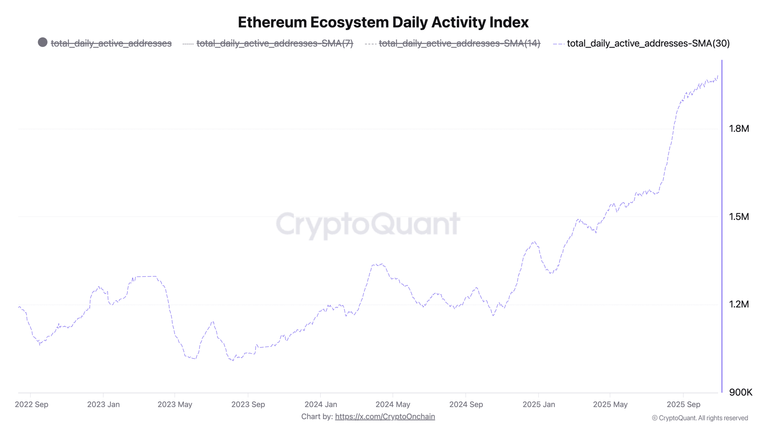 Ethereum’s activity spikes to record highs—why is its price crashing, and should savvy investors hold tight or fold?