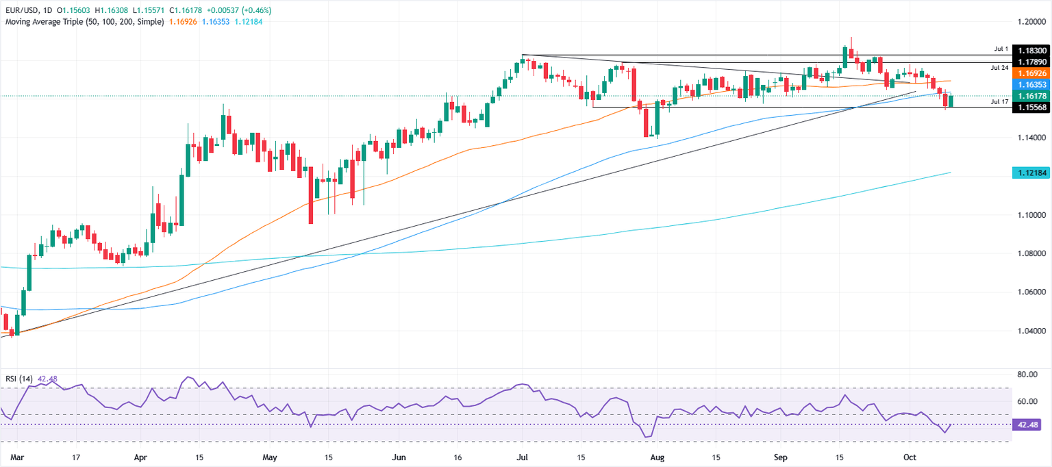 EUR/USD Climbs Above 1.1600 Amidst Trade War Firestorm and Macron’s Surprising PM Pick — What Investors Must Know Now!