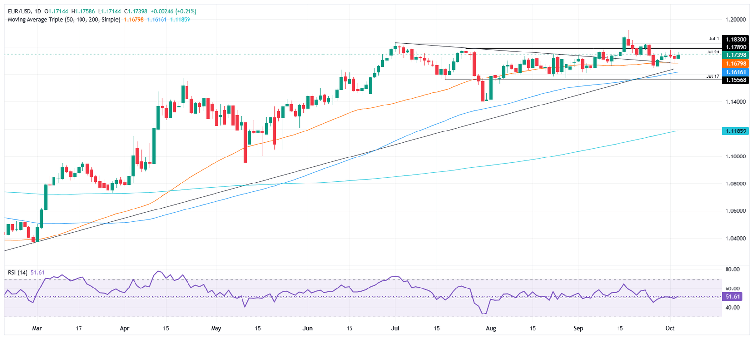 EUR/USD Holds Ground: What the Fed’s Fracture and Shutdown Drama REALLY Mean for Your Portfolio Right Now