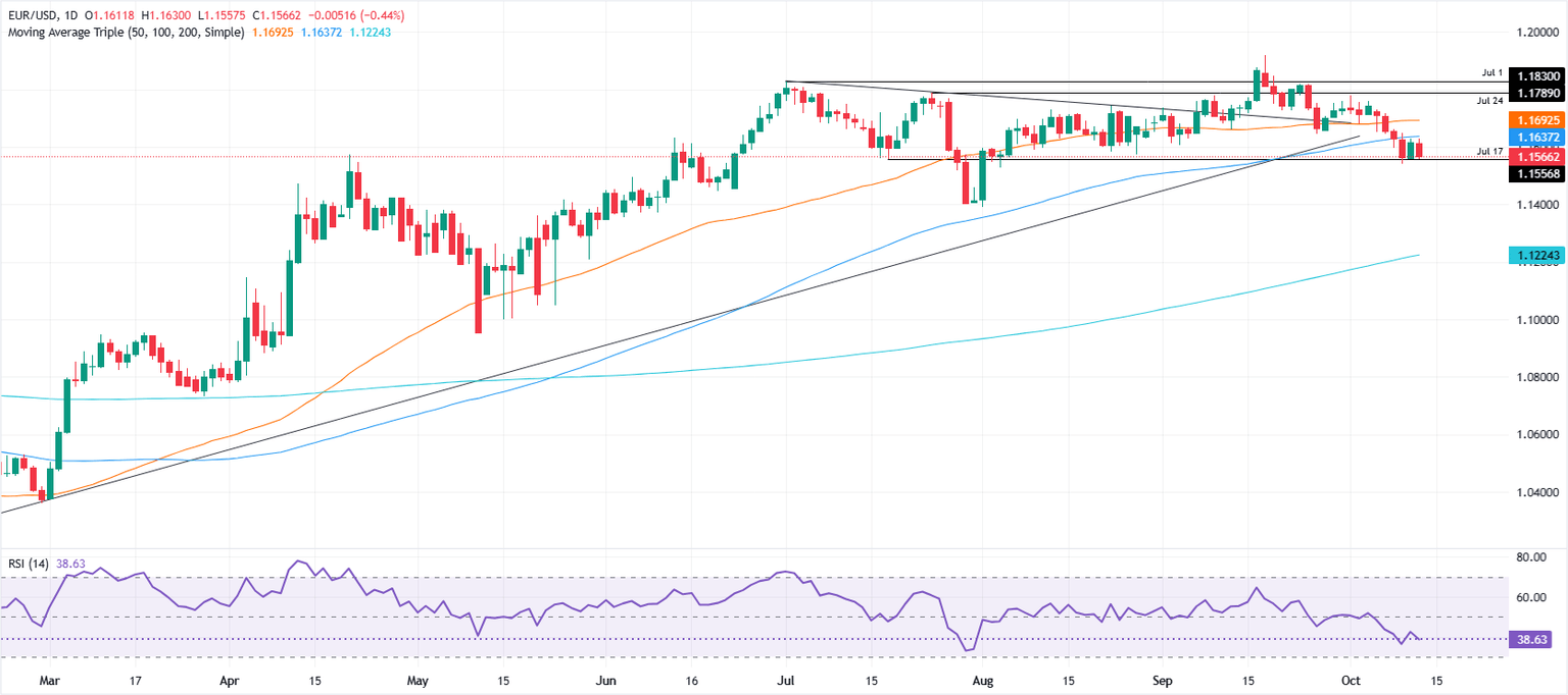 EUR/USD Plummets Below 1.16: What US-China Tensions and French Chaos Mean for Your Wallet Today