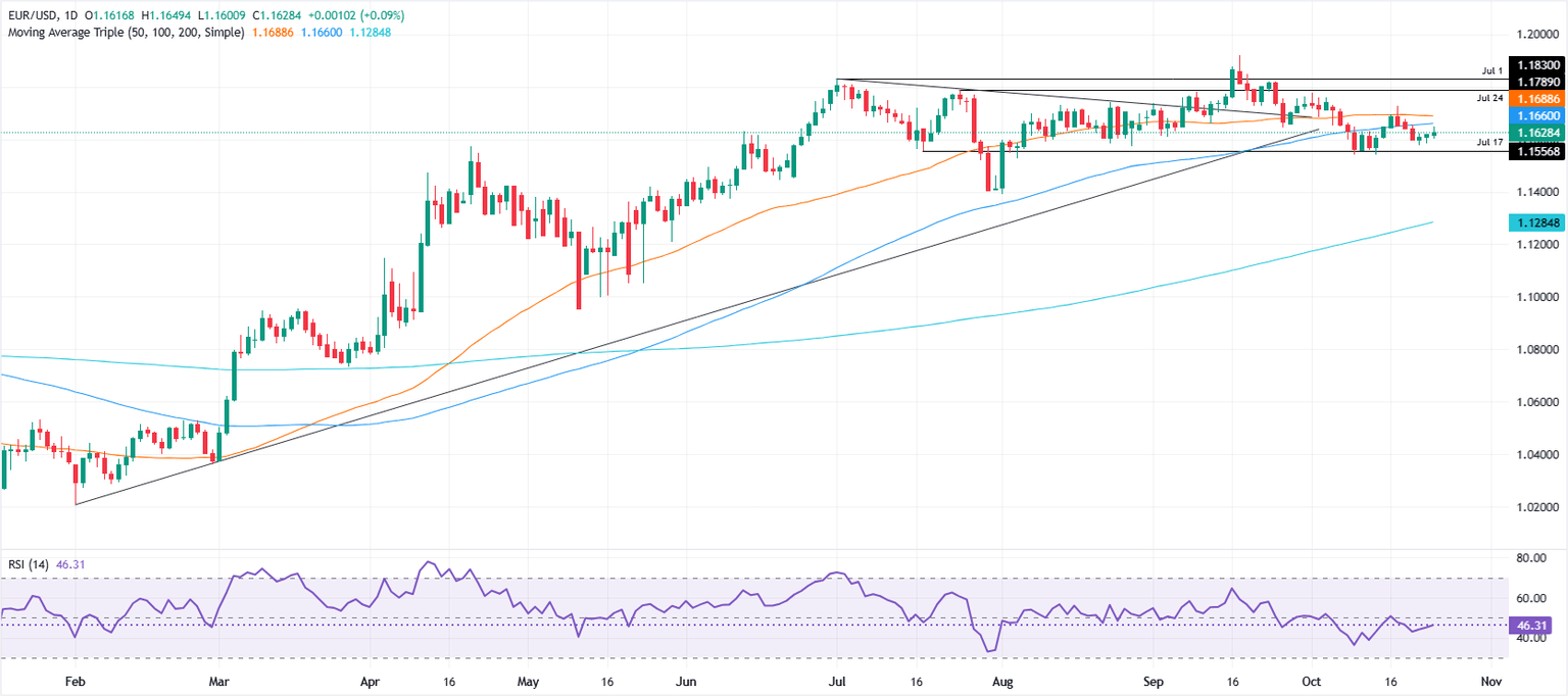 EUR/USD Stalls at 1.1600: Why This Quiet CPI Could Spark the Next Market Shakeup You Can’t Afford to Ignore
