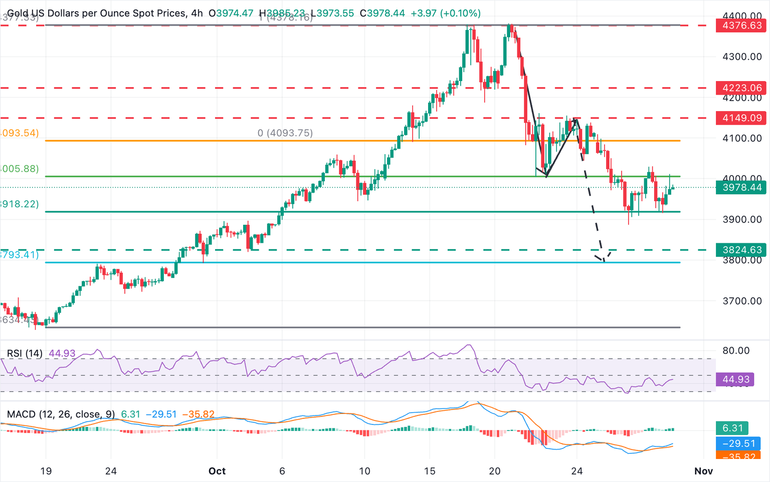 Gold Stalls Below $4,000 — Is This the Calm Before a Massive XAU/USD Surge?