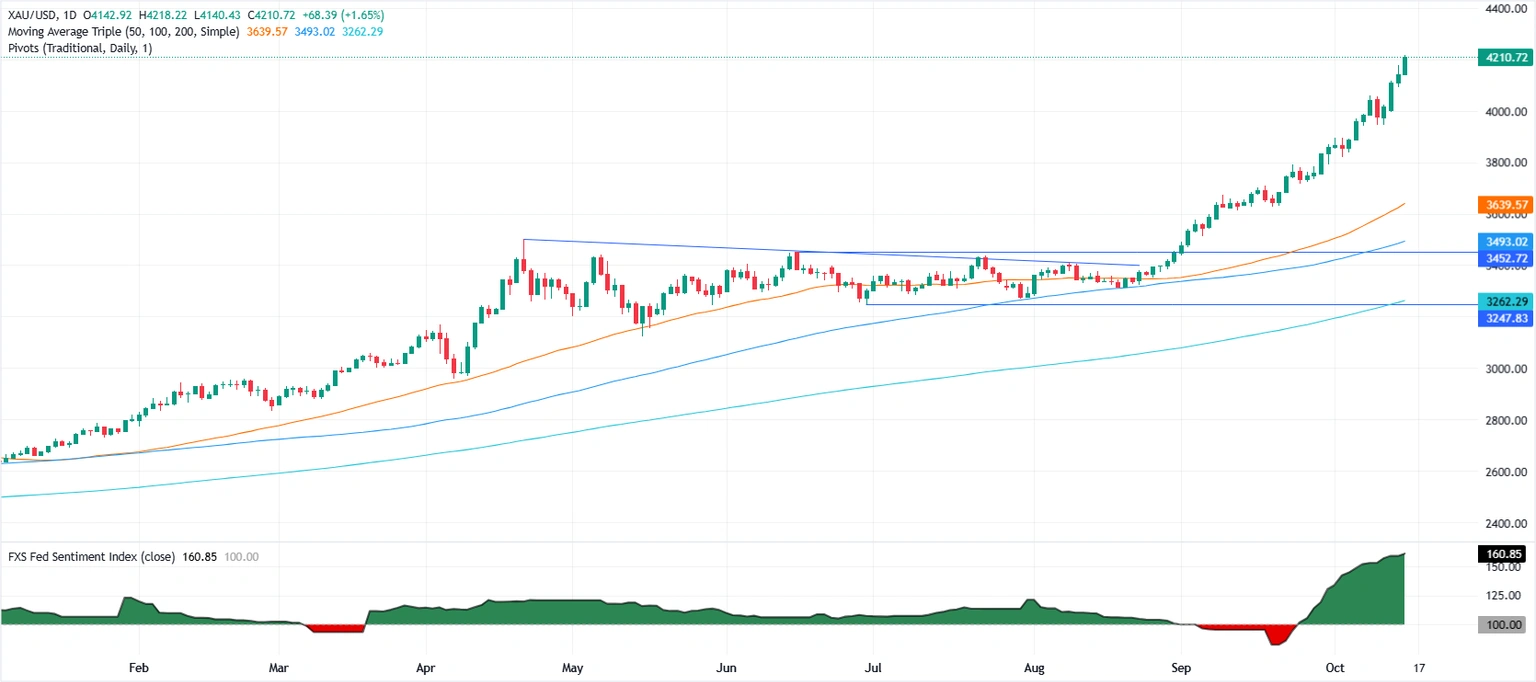 Gold Surges Beyond $4,200: What Smart Investors Are Betting On Amid US Political and Trade Turmoil