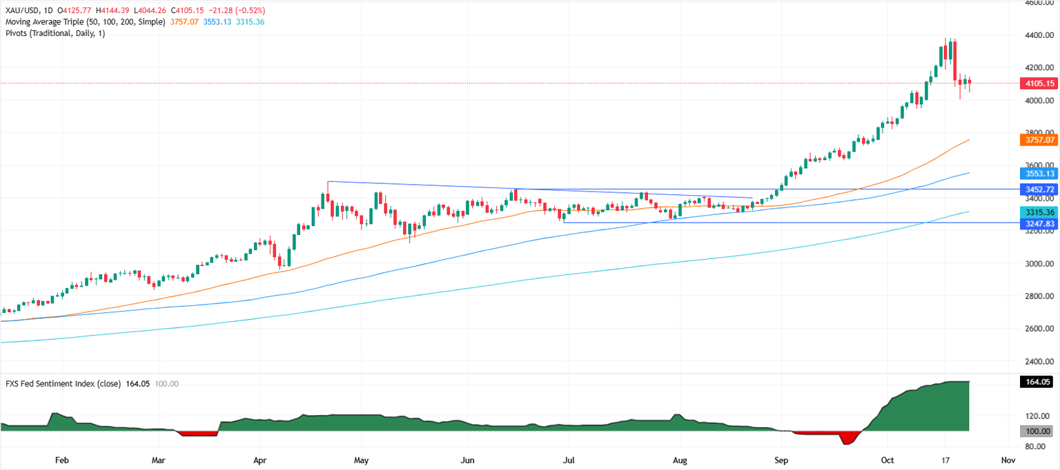 Gold Surges Unexpectedly: Is This the Trigger That Could Spark the Next Fed Move and Skyrocket Your Portfolio?