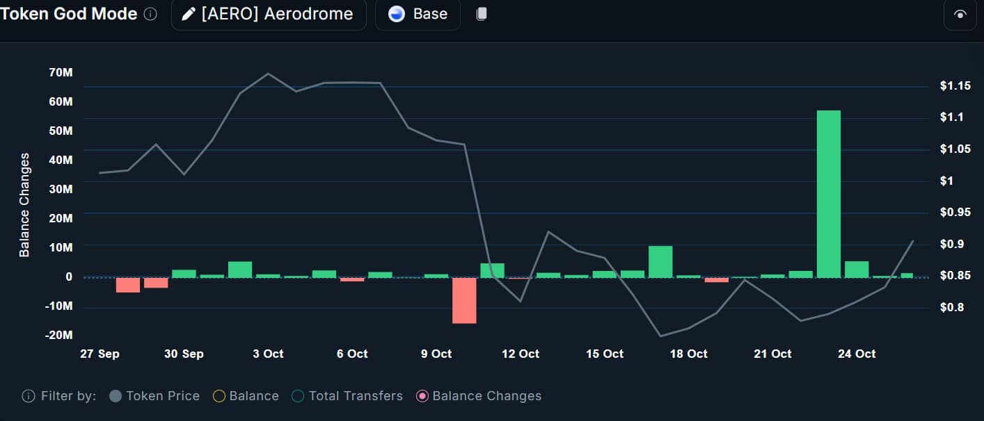 Is AERO’s $0.94 Breakout the Quiet Signal of a $1.2 Surge That Could Flip the Market On Its Head?
