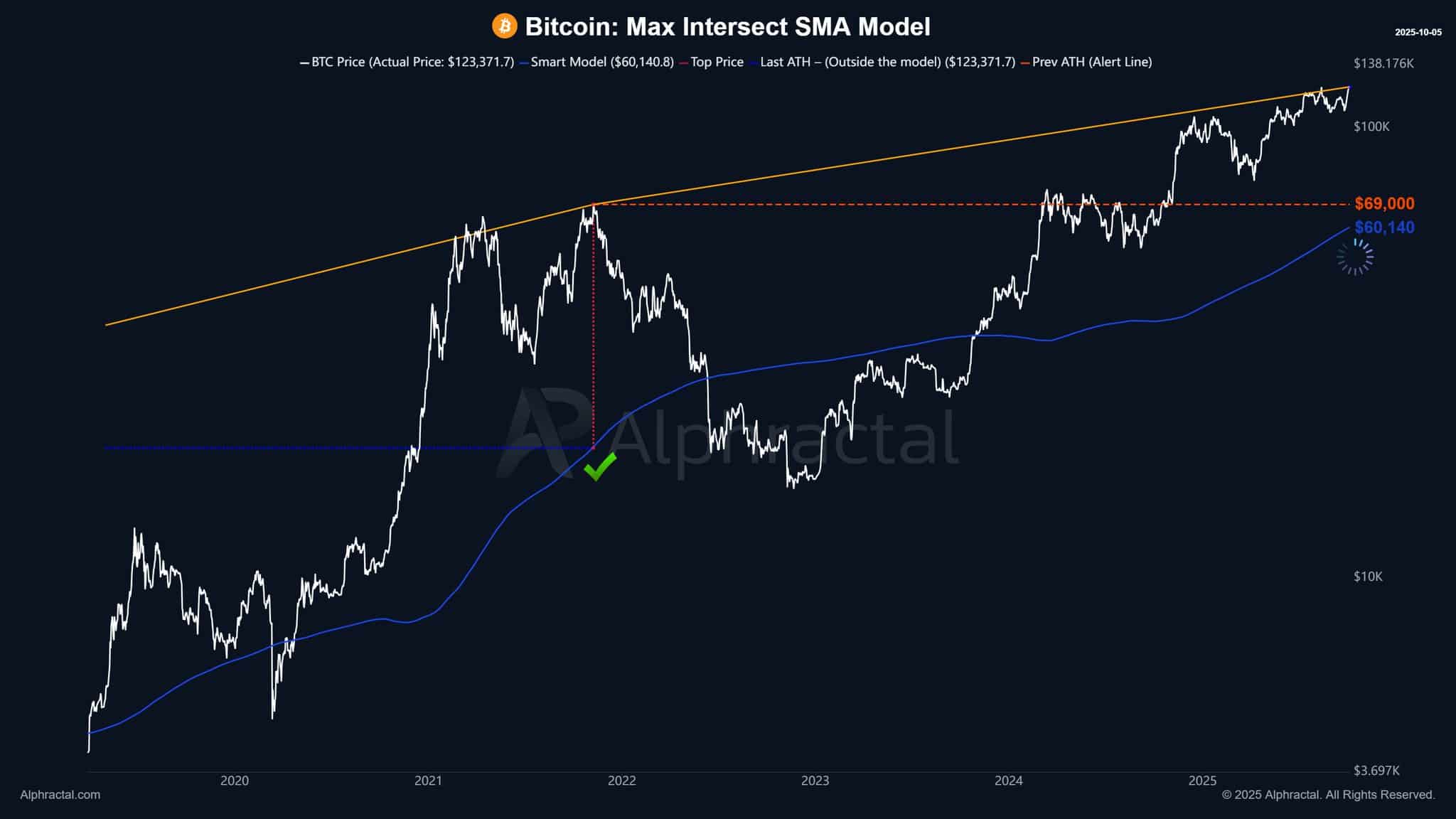 Is Bitcoin’s Latest Warning Signal a Red Flag or Your Last Chance to Cash In?
