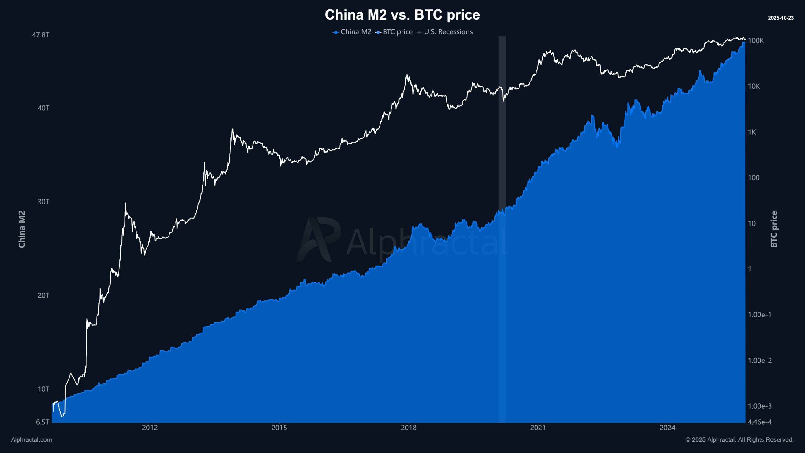 Is Bitcoin’s Surge Fueled by a $20M ETF Play and China’s Hidden Money Supply Move? Here’s What You’re Not Seeing