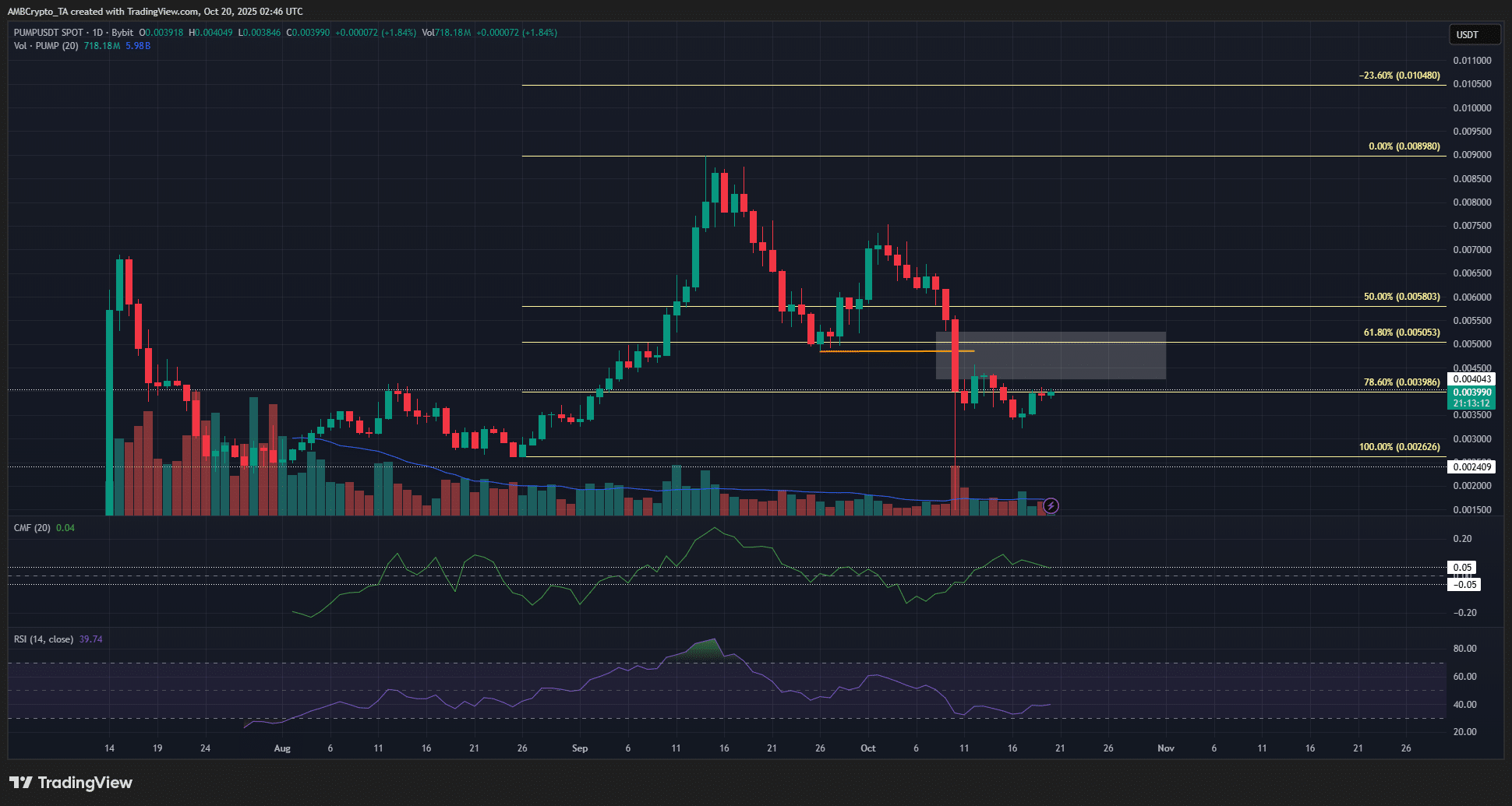Is PUMP Poised for a Breakout This Week, or Is It Just Another Mirage in the Crypto Jungle?