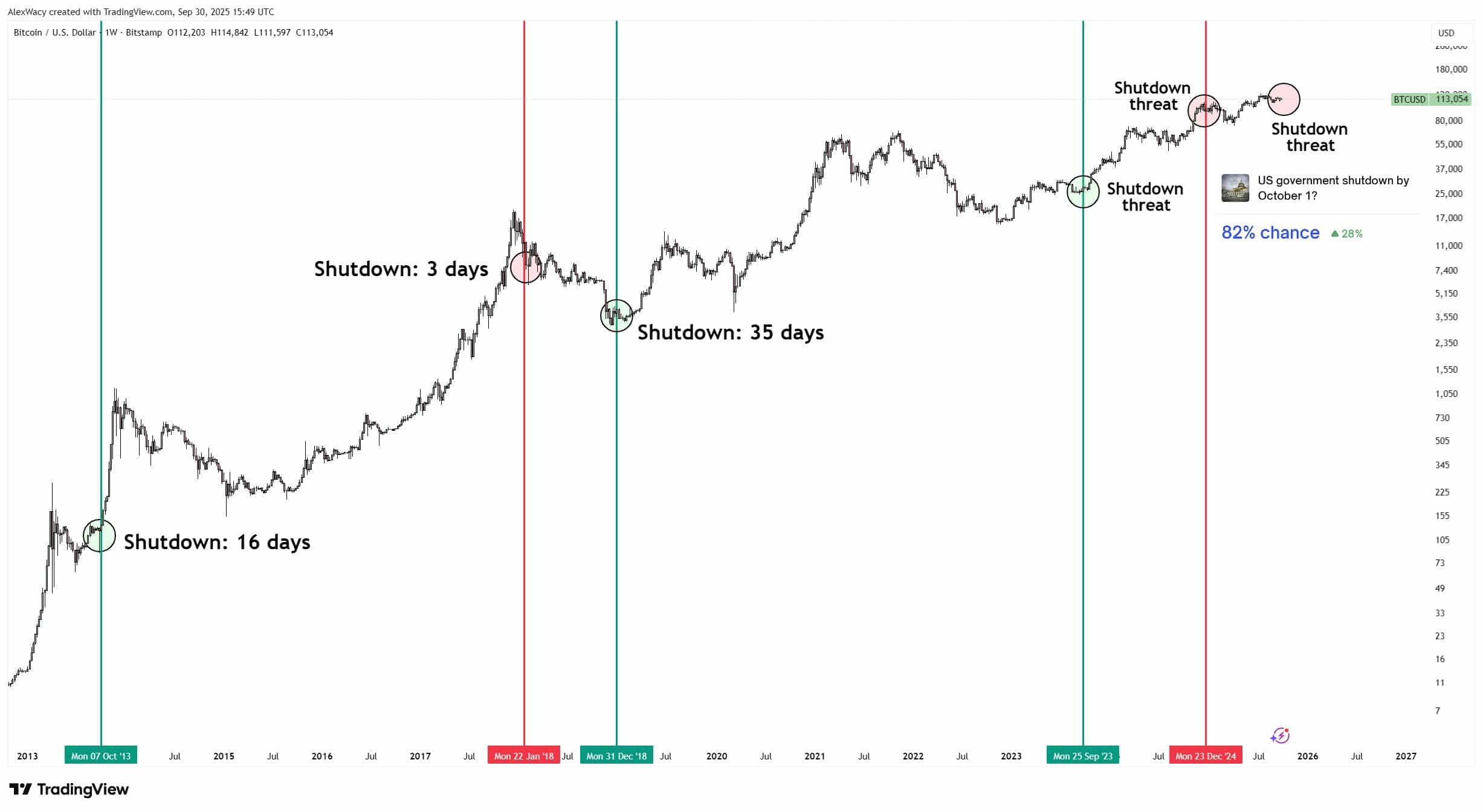 Is the U.S. Government Shutdown About to Crush Bitcoin’s Promising ‘Uptober’ Rally? Here’s What Investors Need to Know Now.