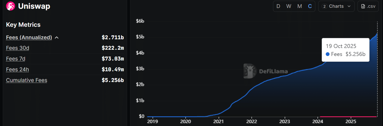 Is UNI Really ‘Crypto’s Biggest Dud’ or Is a Silent Buying Frenzy Brewing Behind the Scenes?