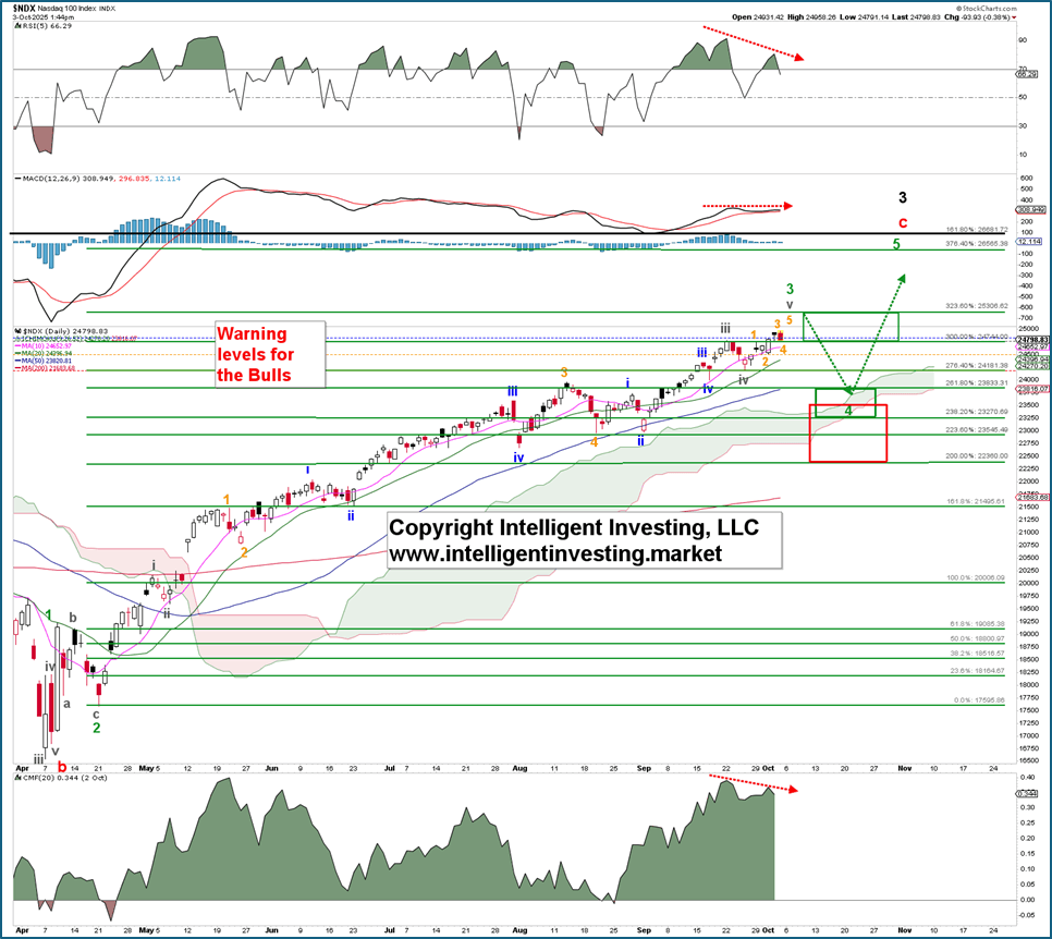 Nasdaq 100 Rally Hits a Wall—Is the Elliott Wave Warning of a Sharp Drop to 23,270 the Wake-Up Call Investors Can’t Ignore?