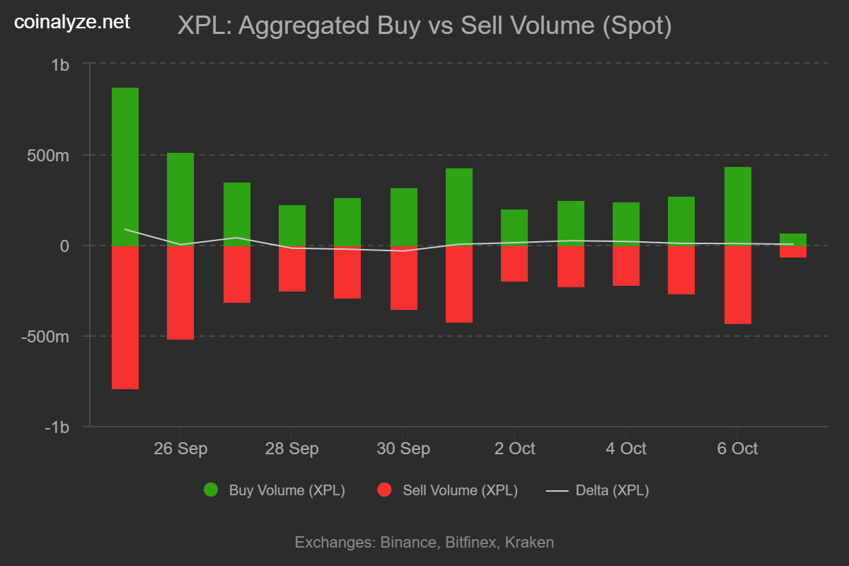 Plasma [XPL] Surges 12%—Is $1.37 Just the Beginning or a Trap for the Bold?