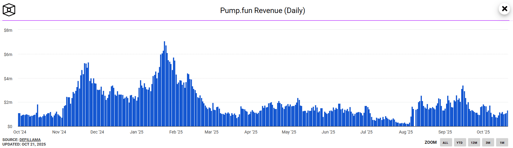 Pump.fun Rakes in $1.3M Daily—Is This the Ticking Time Bomb Ready to Explode into a Massive Rally?