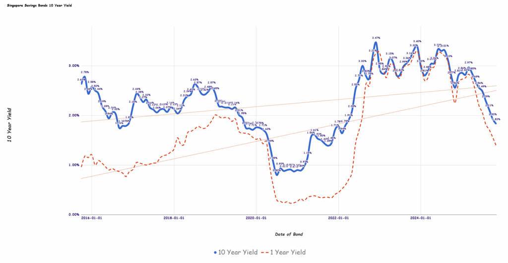 Singapore Savings Bonds Take a Sudden Dive to 1.83% Yield—What This Means for Your Portfolio Starting November 2025!