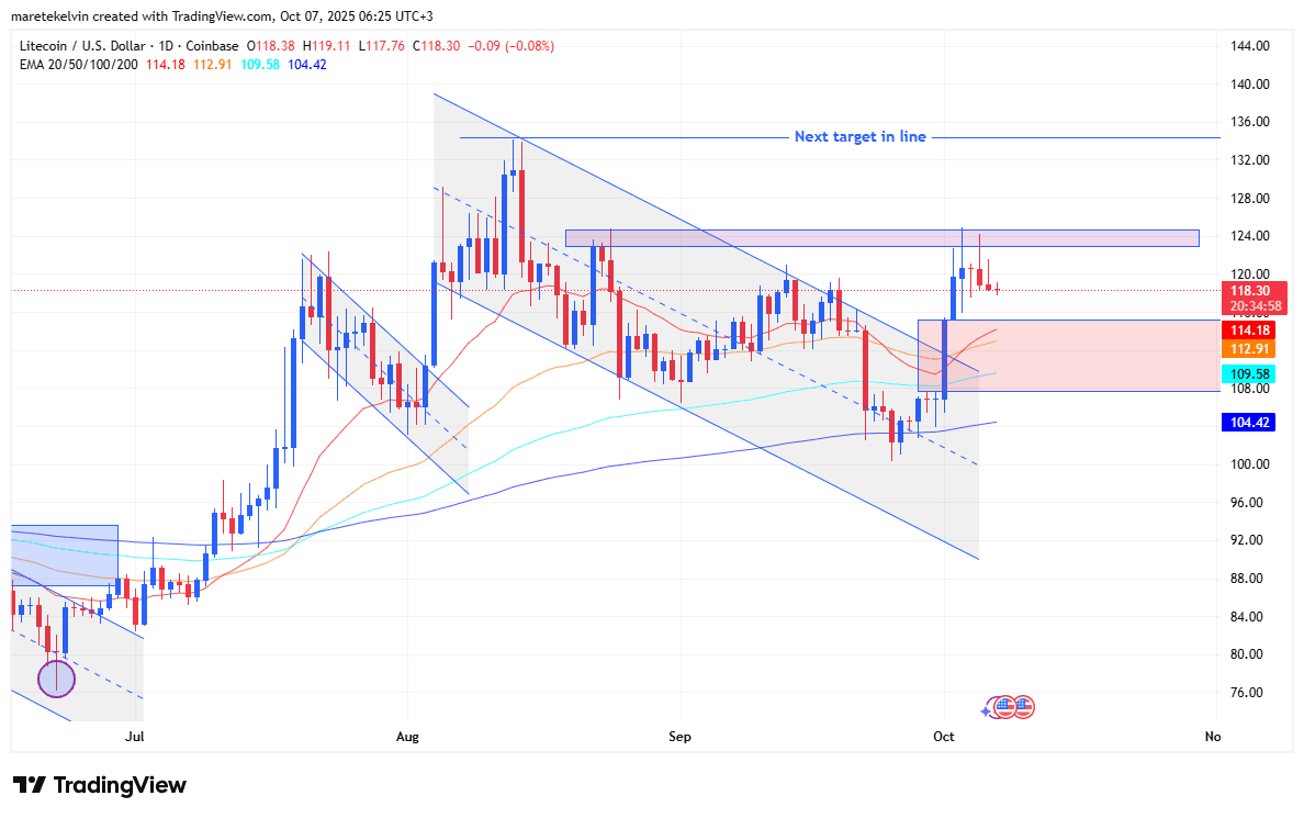 The One Resistance Zone That Could Skyrocket Litecoin to $135—Are You Ready to Capitalize?