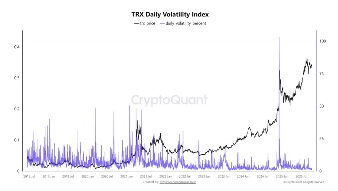 Tron Bulls Are Charging – But Will TRX Shatter the $0.34 Ceiling or Crash Back?