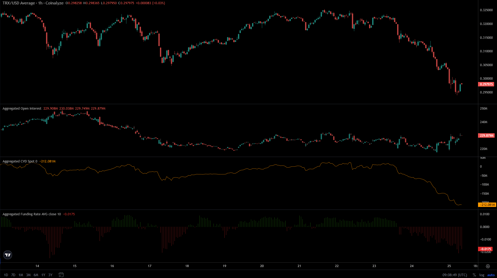 Tron Dips Under $0.30 – Here’s the Crucial Price Point That Could Ignite a Massive Sell-Off or a Game-Changing Bounce!