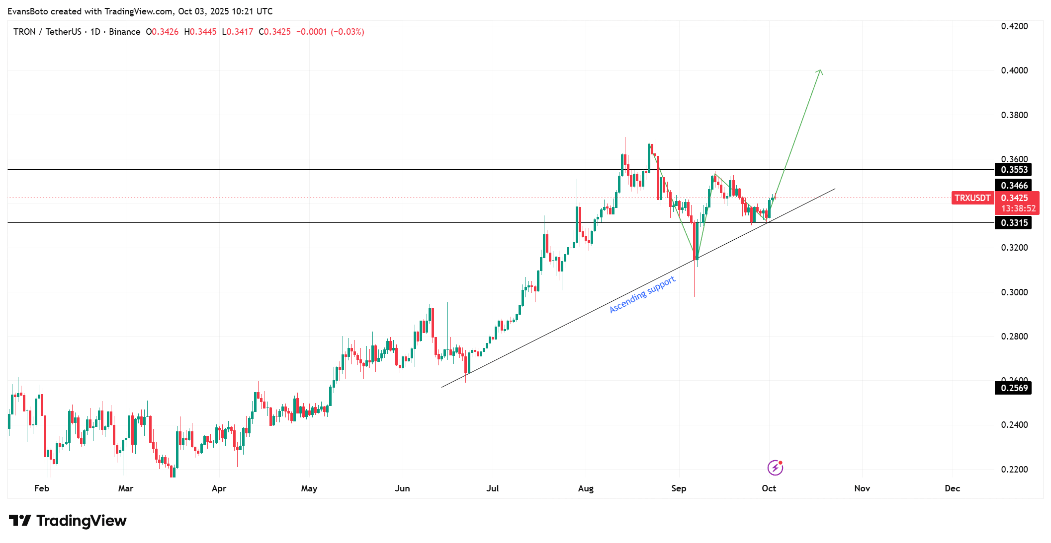 Tron’s $0.40 Breakout Looms — But One Crucial Challenge Could Make or Break TRX’s Surge!