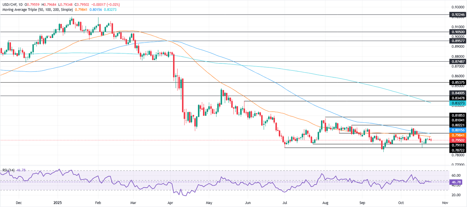 USD/CHF Trapped Under 0.8000: Is a Massive Breakout Brewing or Just Another False Alarm?