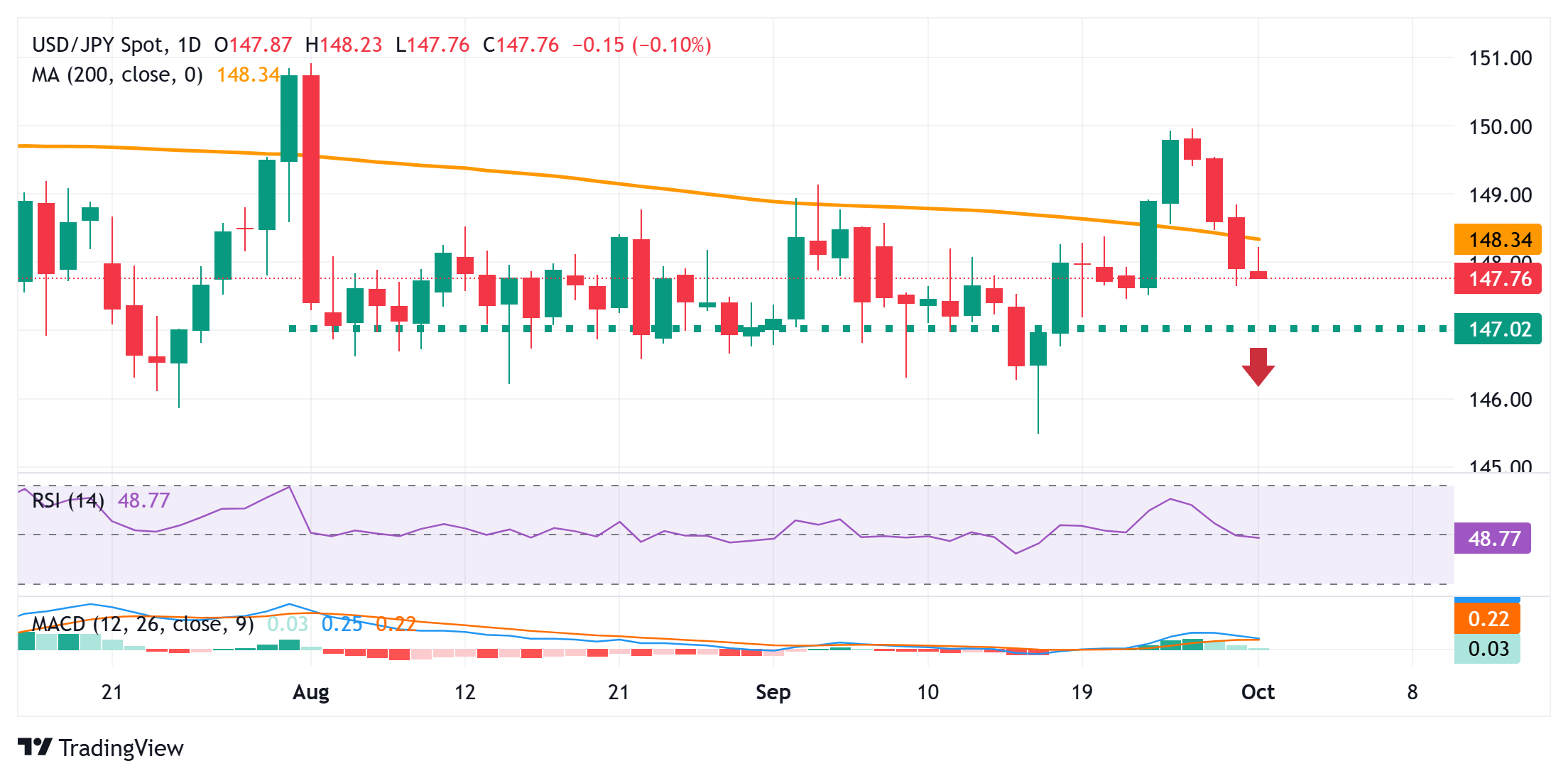USD/JPY Stalls at 148.00 — Is a Sharp Breakout on the Horizon or Just Another False Alarm?
