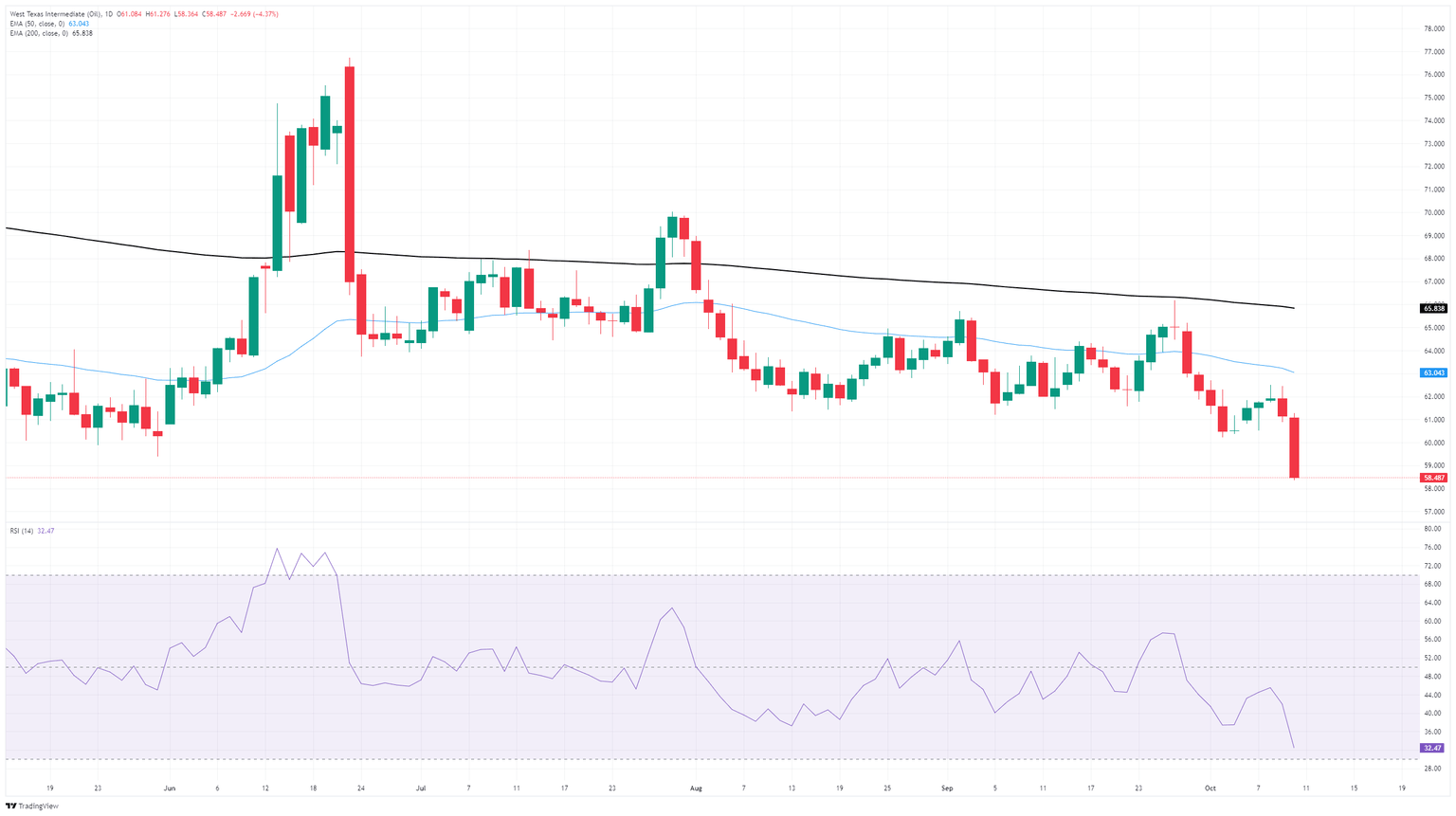 WTI Crude Plummets Below $60—Is Trump’s Trade War Threat the Market’s Silent Killer?