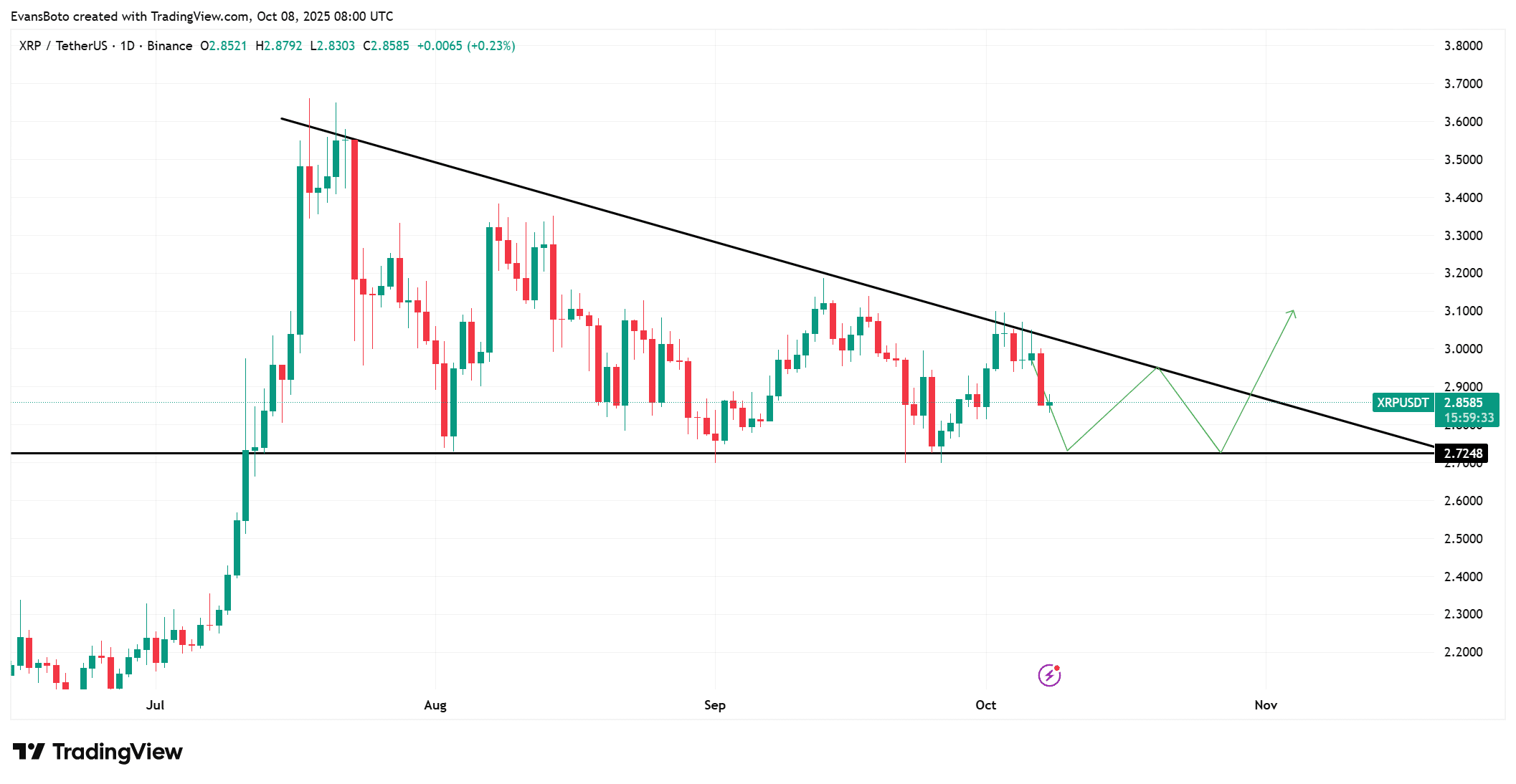 XRP on the Edge: Is the $2.72 Floor About to Crack or Spark a Major Rally?